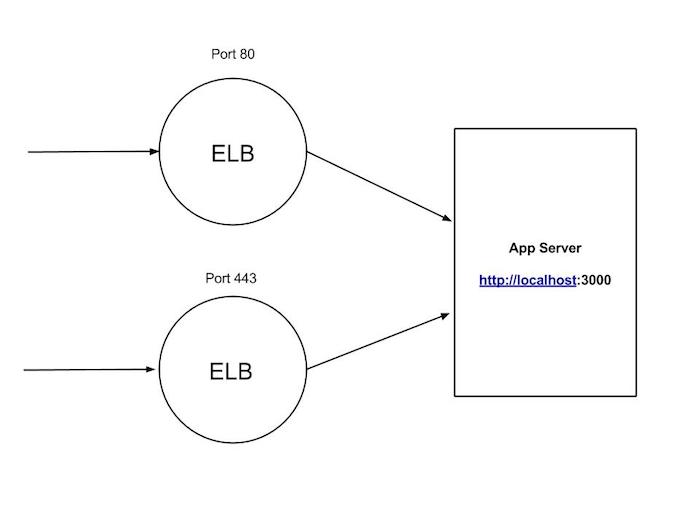 NodeJS app behind 2 ELBs