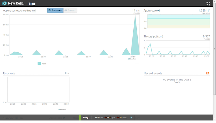 New Relic Ghost blog monitor screenshot